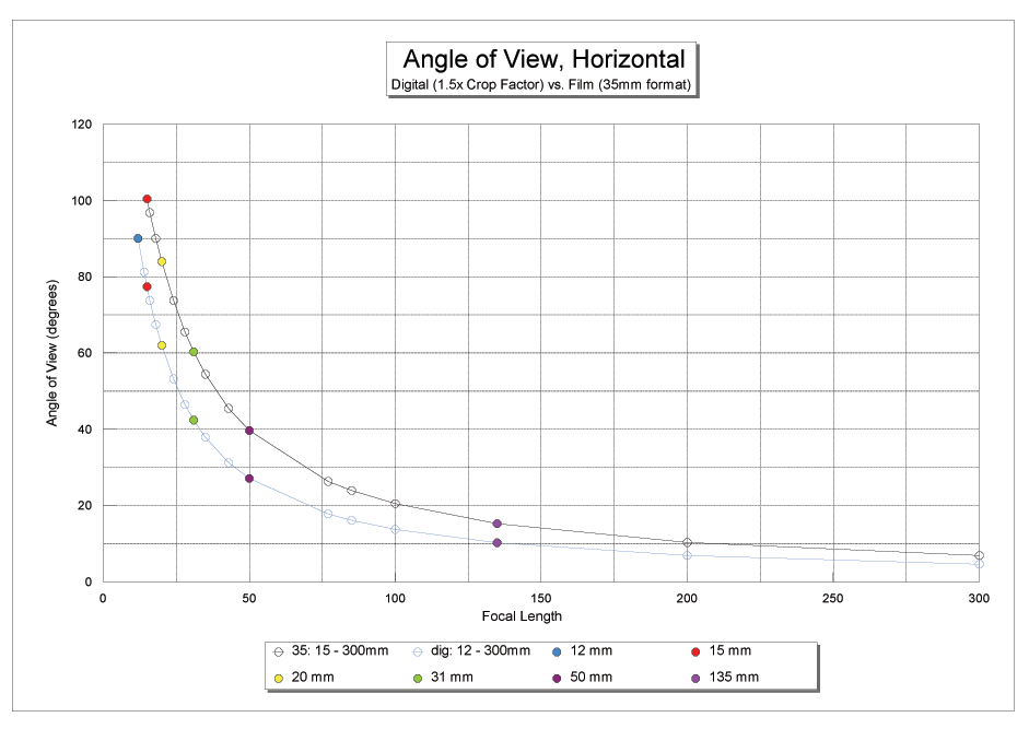 Pentax Angle of View Graph