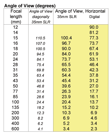 Pentax Angle of View Chart